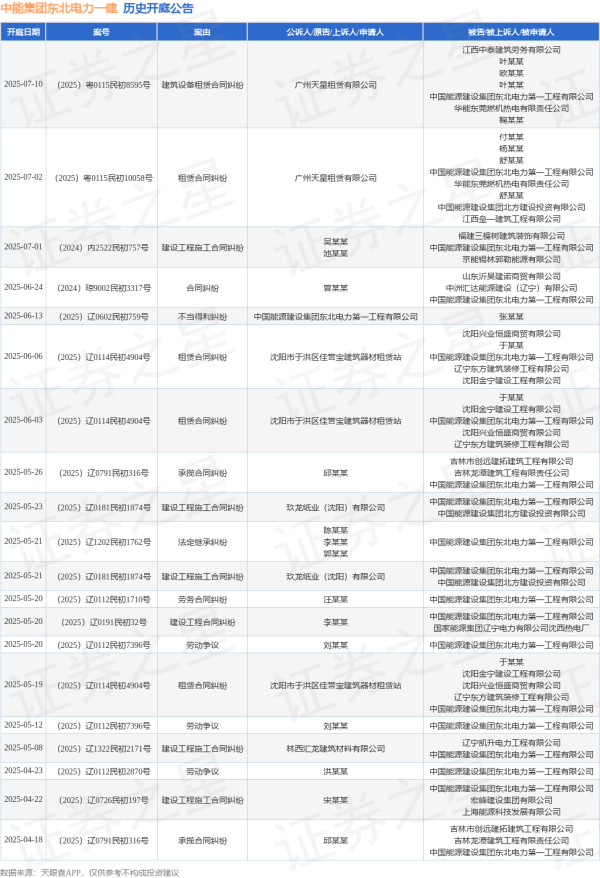 股神配资 中能集团东北电力一建作为被告/被上诉人的1起涉及建设工程施工合同纠纷的诉讼将于2025年7月1日开庭