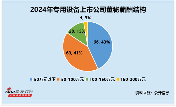 翻乐股 专用设备行业董秘观察：汇隆活塞刘迪2024年薪酬为36万元 较前一年薪酬上涨203%