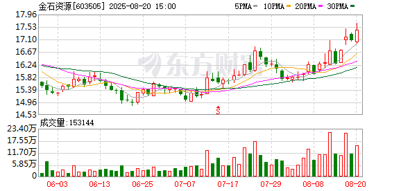 火山策略 金石资源：2025年半年度归属于上市公司股东的净利润为126144898.28元
