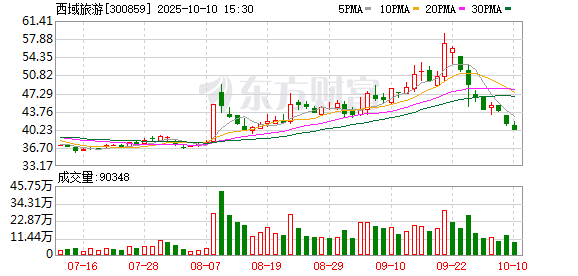 TopBull 西域旅游：2024年净利润8651.31万元 拟10派3元