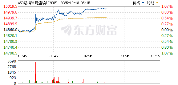 涵星配资 富时A50期指连续夜盘收跌0.02% 报13630点