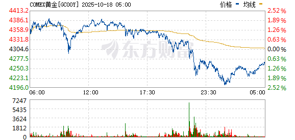 盈股网在线 COMEX黄金期货收涨1.9% 报3357.7美元/盎司