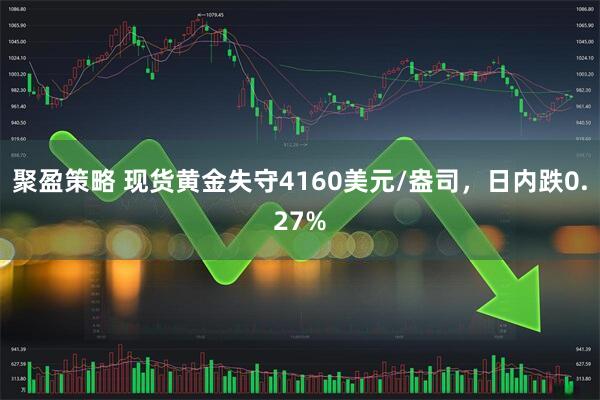 聚盈策略 现货黄金失守4160美元/盎司，日内跌0.27%